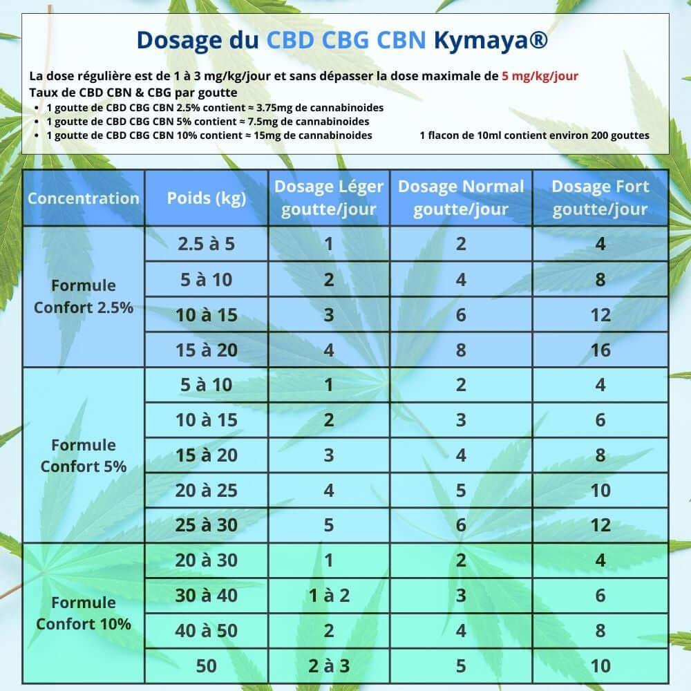 Tableau dosage CBD CBN CBG Formule Confort pour chien et chat - kymaya®