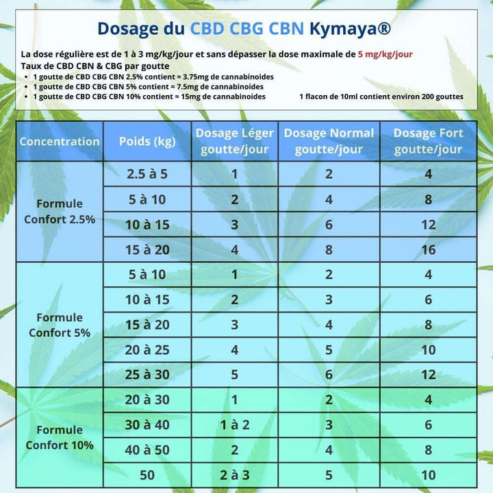 Tableau dosage CBD CBN CBG Formule Confort pour chien et chat - kymaya®